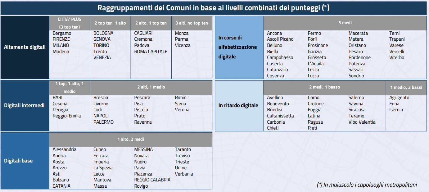 Le smart city italiane del 2023: classifica completa