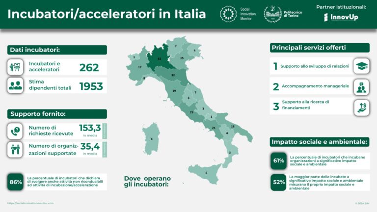 Incubatori e acceleratori in Italia, riprende la crescita: quasi 3000 startup incubate e 3 milioni raccolti