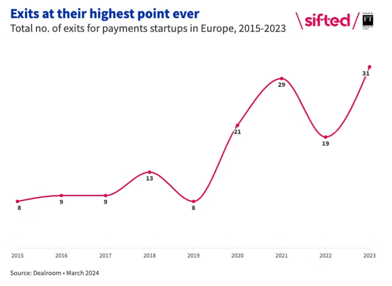 Startup europee dei pagamenti, record di exit nel 2023