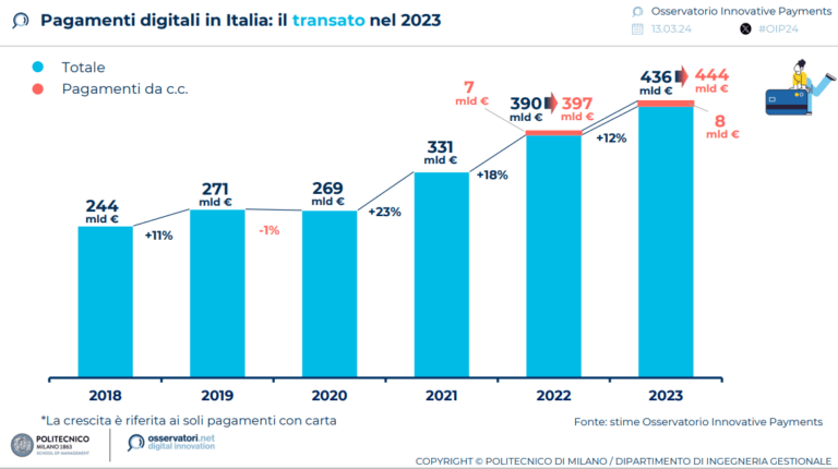Innovative Payments Italia: in crescita pagamenti da smartphone e Buy Now Pay Later