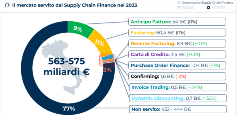 Cosa è il Supply Chain Finance e come sta cambiando con la digitalizzazione
