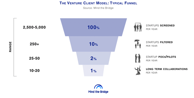 Venture Client: cos'è e come si fa