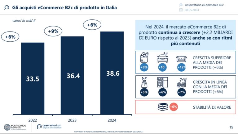 Netcomm Forum 2024: come sarà il futuro dell'eCommerce B2c italiano