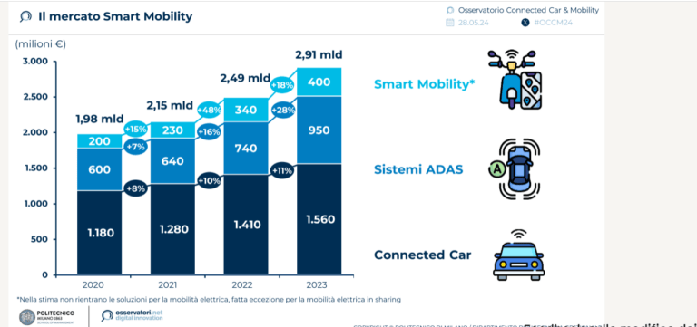 Connected car & mobility: sempre più auto connesse, soluzioni sostenibili e smart road