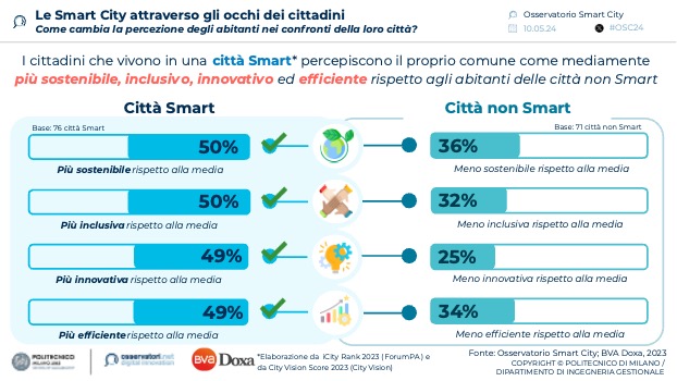 La Sfida Delle Smart City In Italia Il Mercato E Gli Scenari La Sfida Delle Smart City In Italia Il Mercato E Gli Scenari