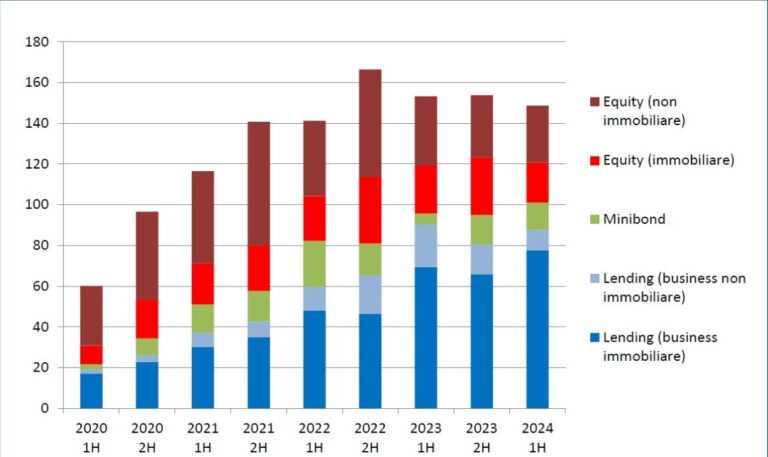 Crowdinvesting: prosegue il calo dell'equity, ma non c'è crisi nel comparto immobiliare