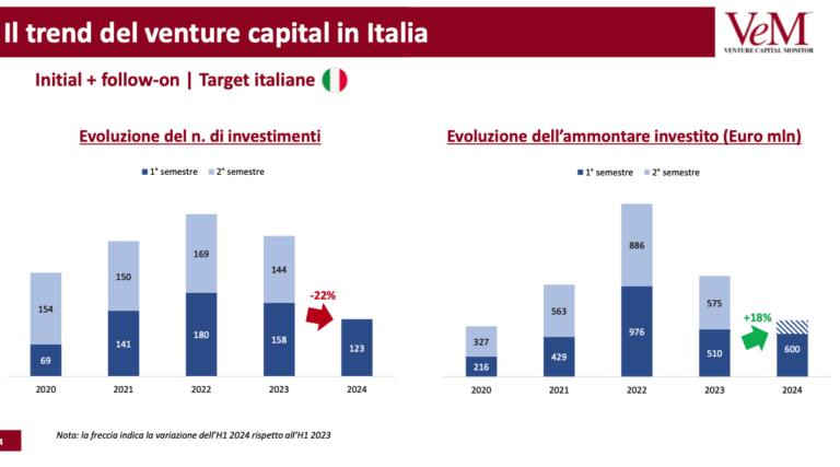 Investimenti startup 2024,
600 milioni nel primo semestre 2024 (con round in netto calo)