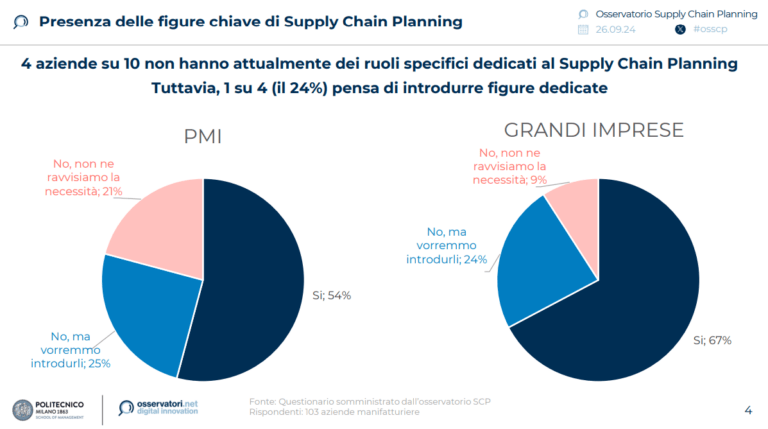 Supply chain digitale