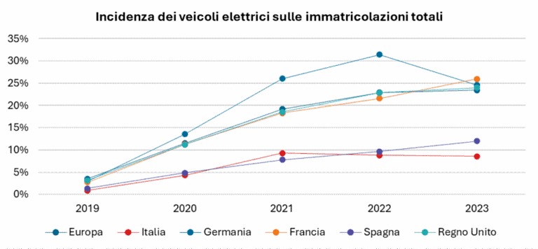 L'auto elettrica non convince ancora: nel 2024 calo in tutta Europa, Italia fanalino di coda
