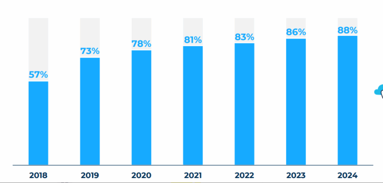 Open innovation: nel 2024 la fa l'88% delle aziende, la metà collabora con startup
