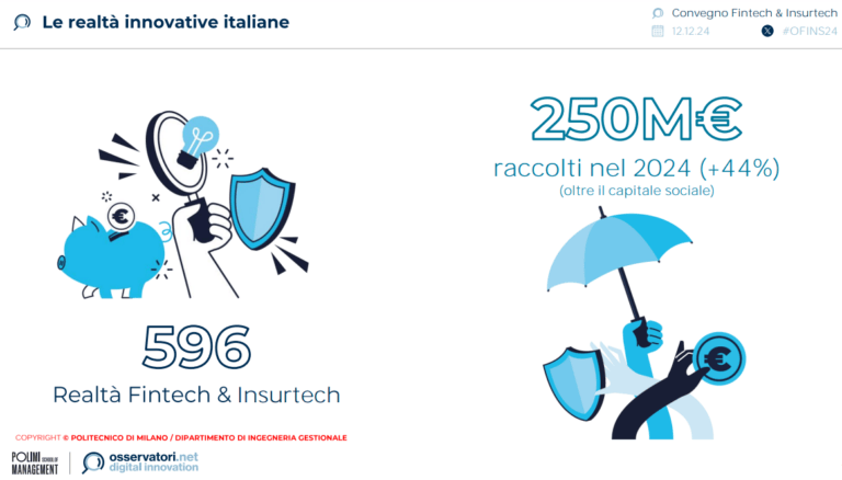 Fintech & Insurtech 2024: lieve calo nel numero delle startup, ma crescono finanziamenti e ricavi