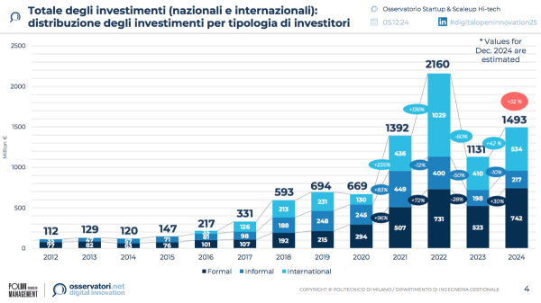 Startup & Scaleup Hi-Tech: investimenti in ripresa nel 2024
