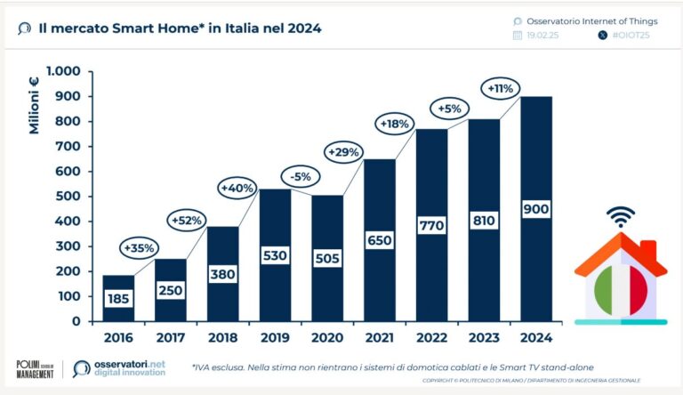Smart home Italia, il mercato torna a crescere: ora vale 900 milioni