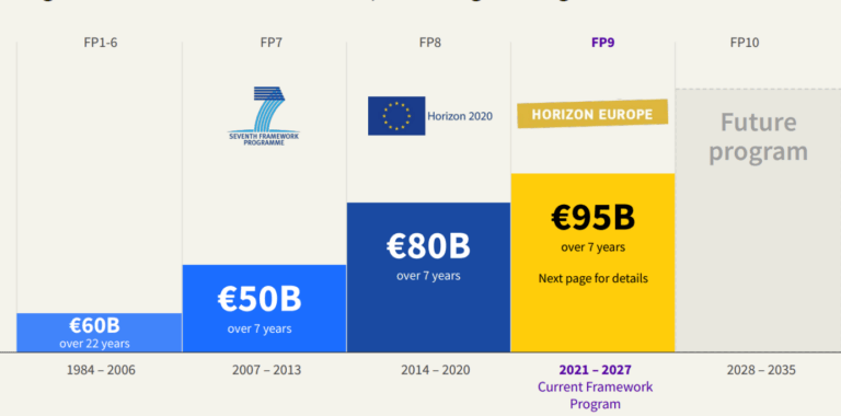 Come l'Unione europea finanzia le startup: quali programmi, quali risultati