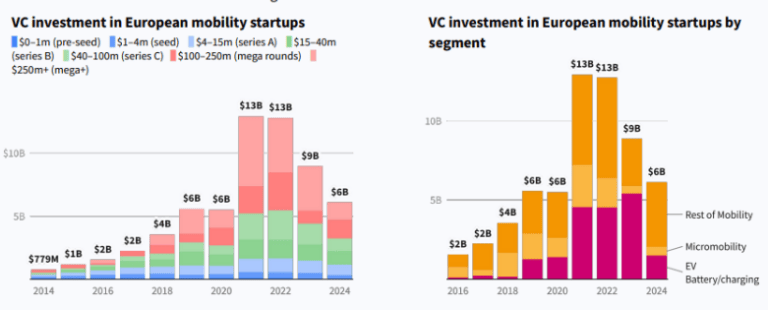 Venture capital nella mobilità europea: investimenti in calo, ma resta tra i settori più finanziati