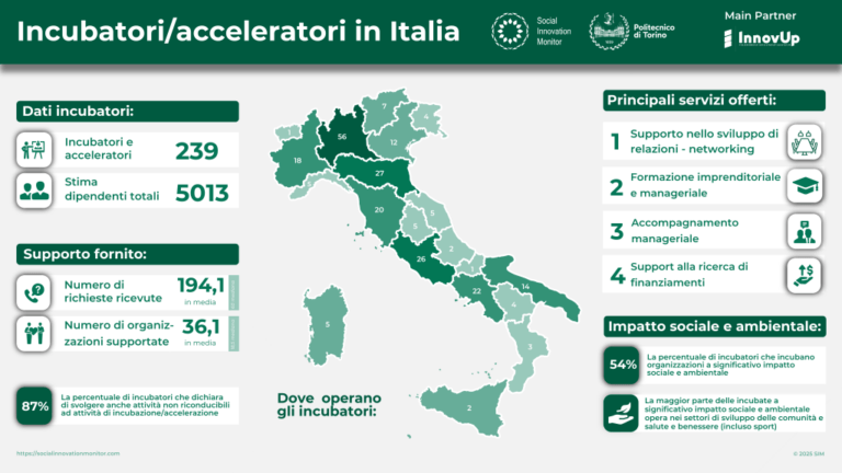 Incubatori e acceleratori di startup in Italia, un ecosistema che vale 600 milioni di euro