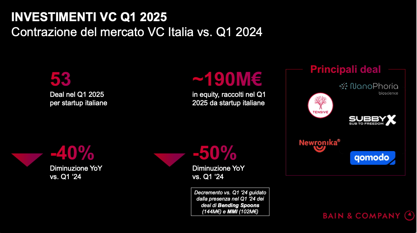 Venture capital in Italia, che cosa c’è dietro il -50% di investimenti nel primo trimestre 2025