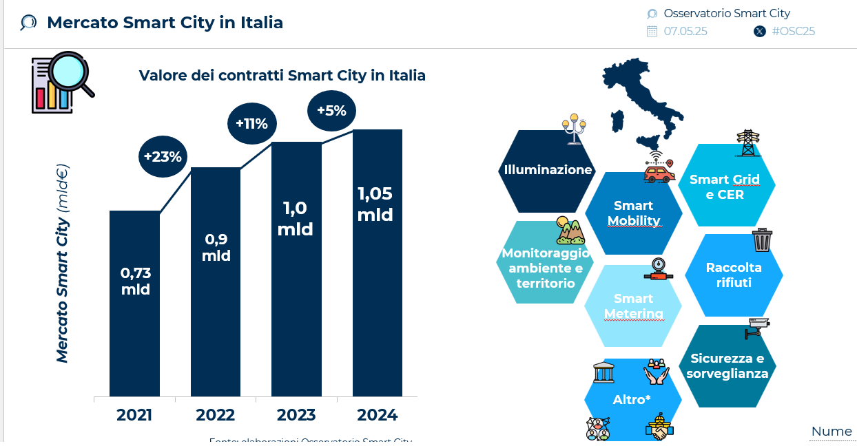 SMARTCITY