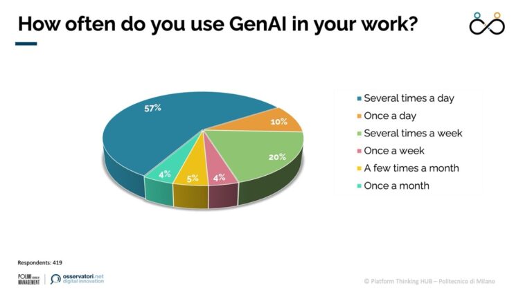 Platform Thinking e GenAI