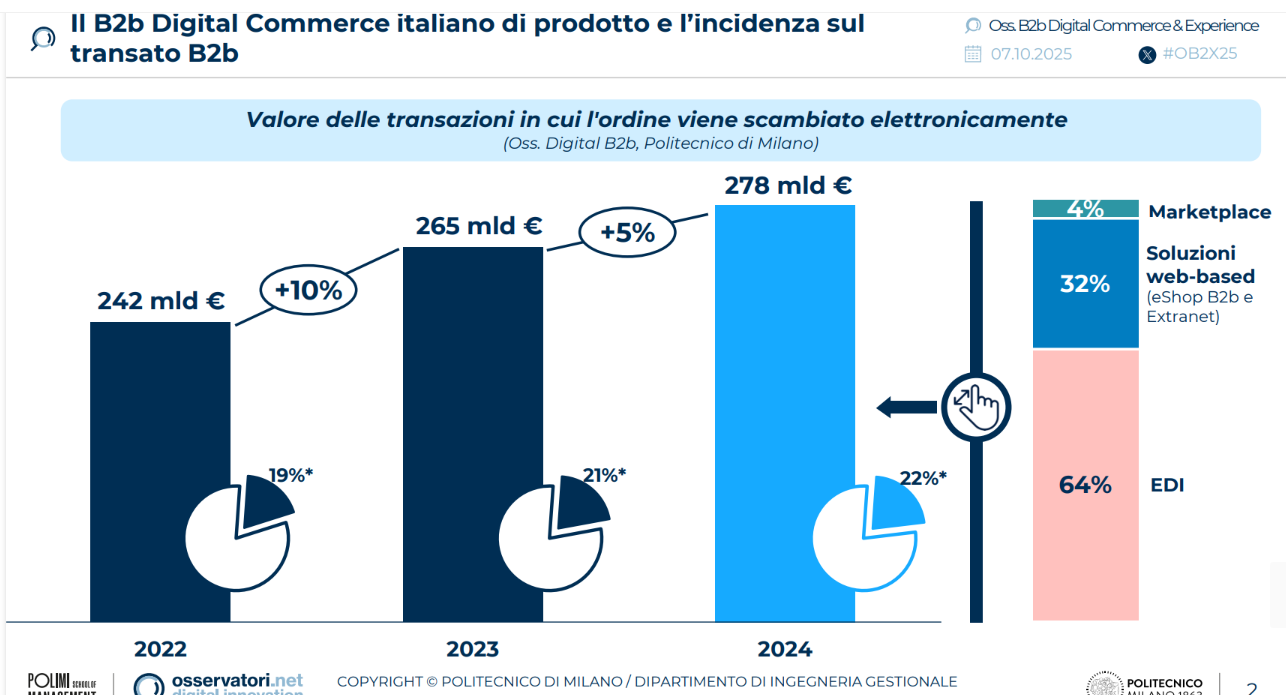 Osservatorio ecommerce b2b 2025