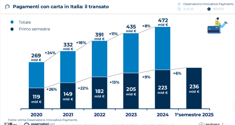 Pagamenti digitali in Italia 2025