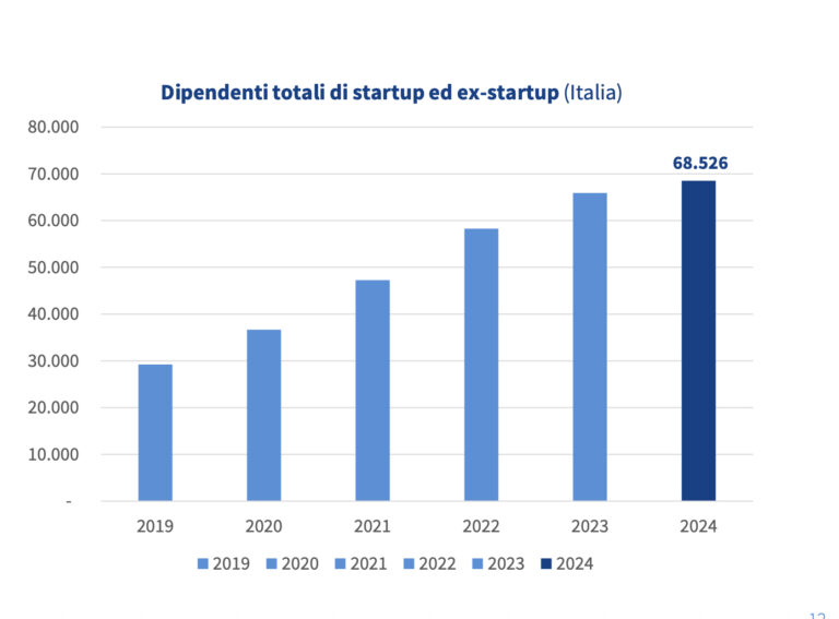 Posti di lavoro startup