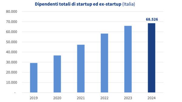 Posti di lavoro startup