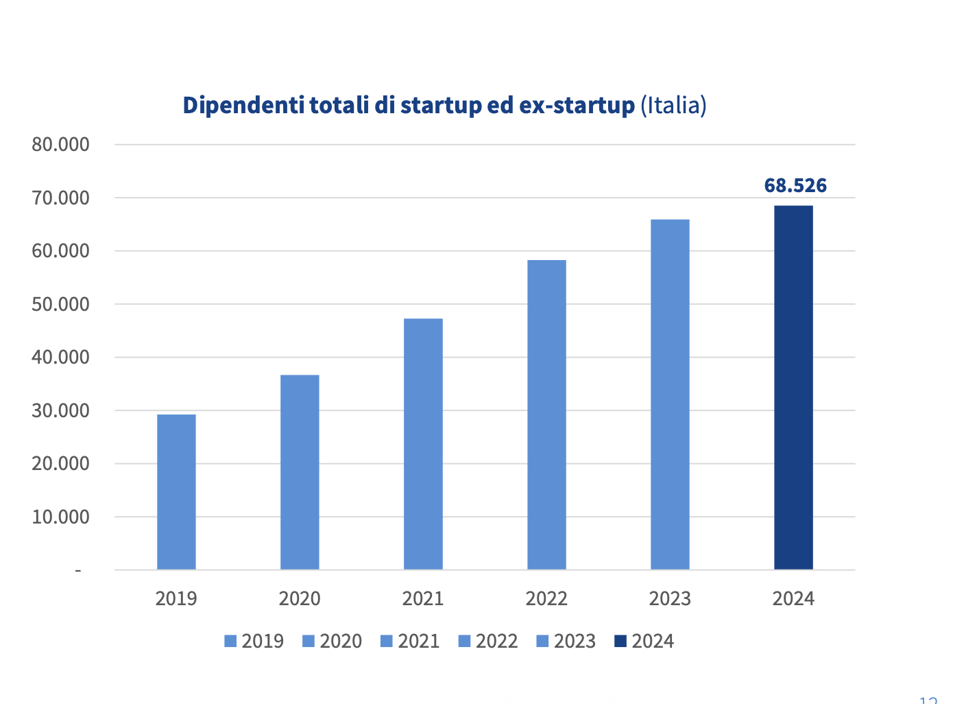 Posti di lavoro startup