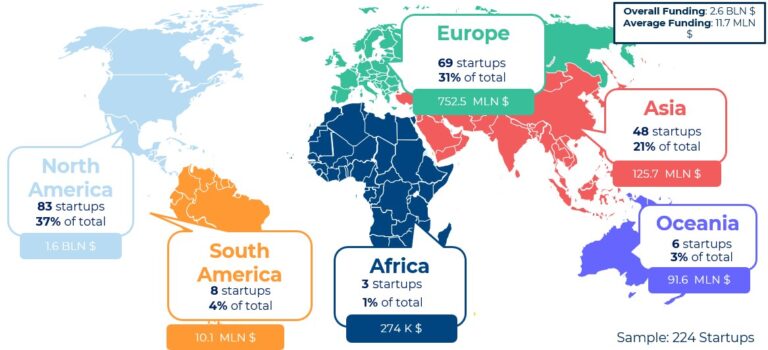 Longevity Economy, 7 startup