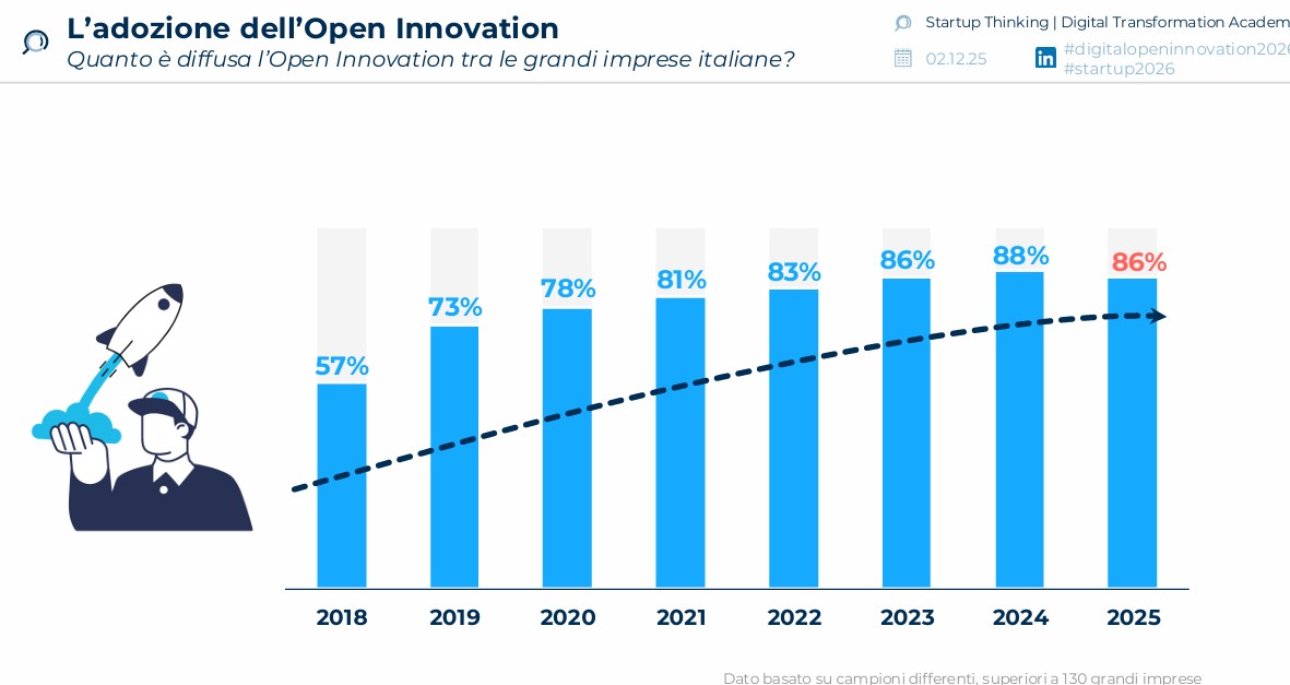 L’adozione dell’open innovation nelle grandi imprese: a che punto siamo
