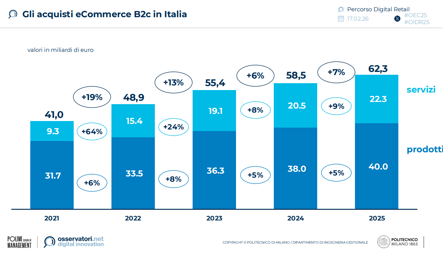 Acquisti ecommerce B2c Italia 2026