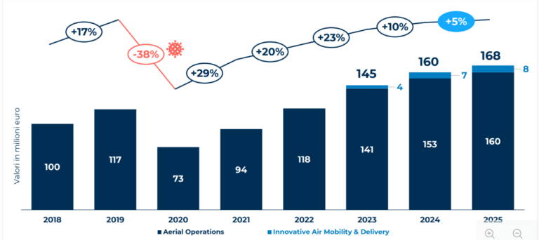 Droni in Italia, mercato