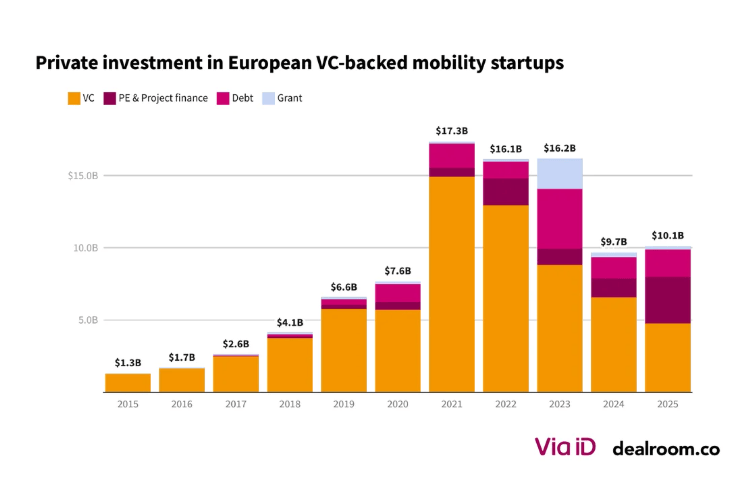 Mobilità europea, VC in calo