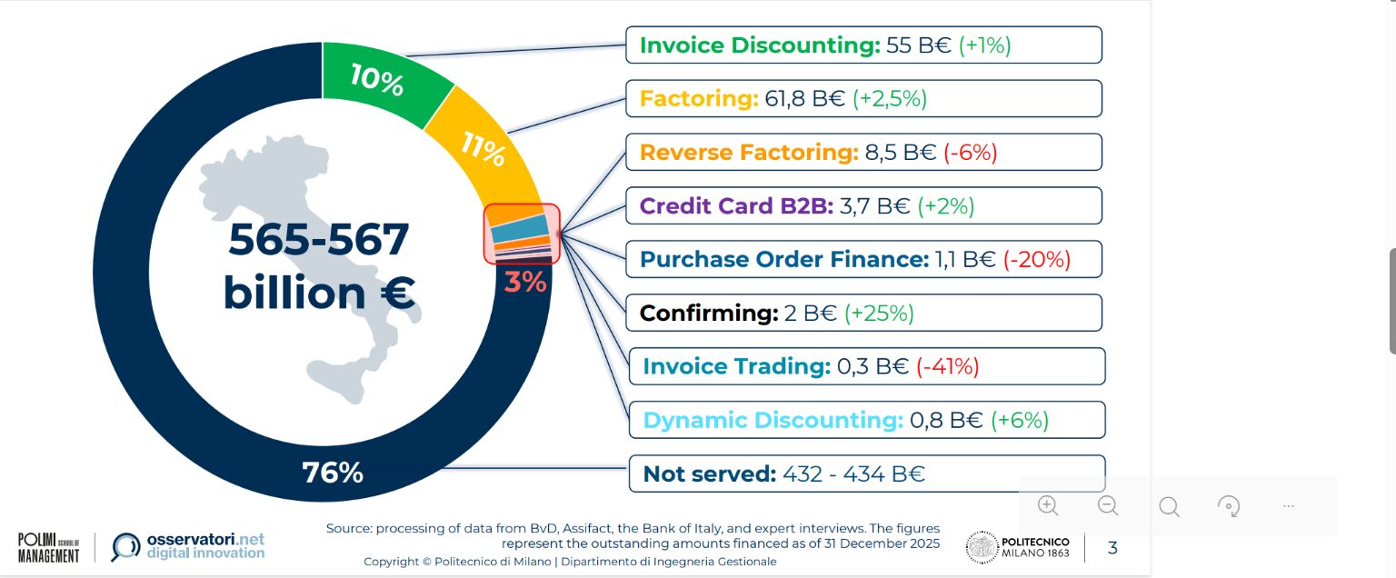 Supply Chain Finance, i dati 2025