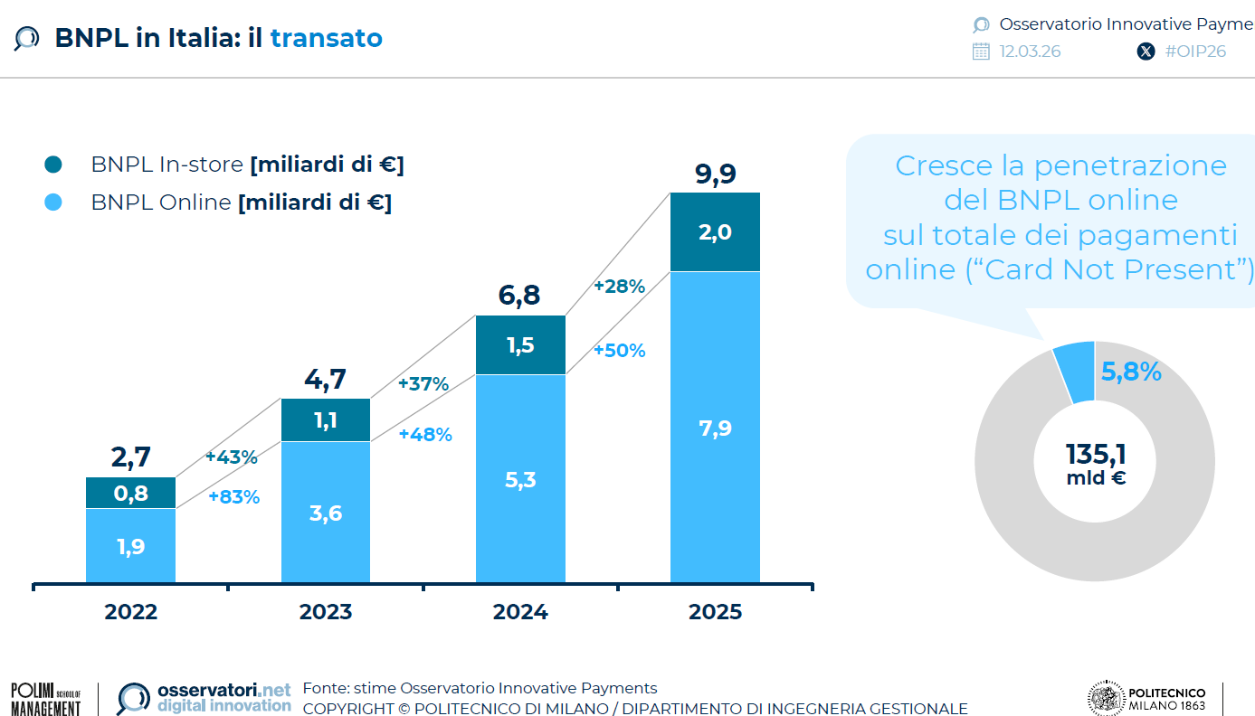 Buy Now Pay Later, i dati 2025 e la normativa nel 2026