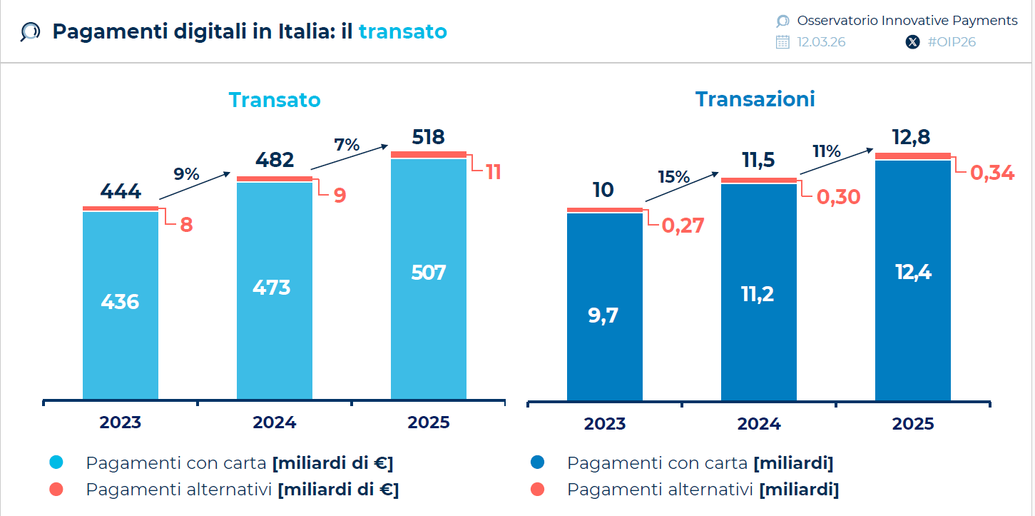 Pagamenti digitali 2025