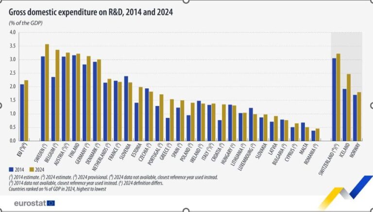 spesa in ricerca e sviluppo in Italia rispetto al PIL