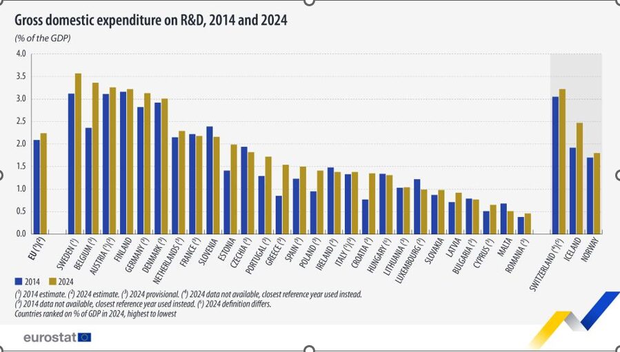 spesa in ricerca e sviluppo in Italia rispetto al PIL