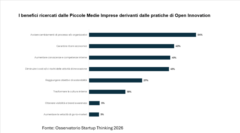 Open innovation, PMI indietro: solo una su 10 collabora con le startup